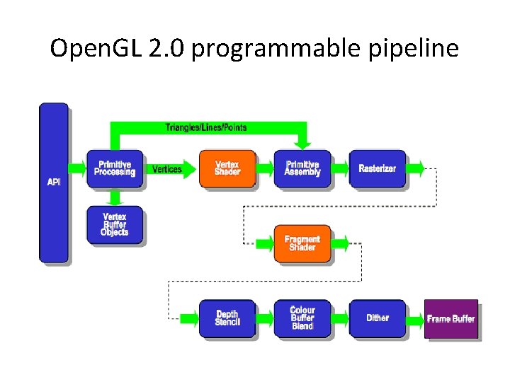 Open. GL 2. 0 programmable pipeline 