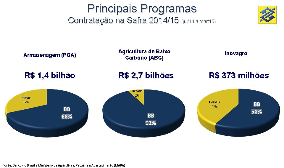 Principais Programas Contratação na Safra 2014/15 (jul/14 a mar/15) Armazenagem (PCA) Agricultura de Baixo