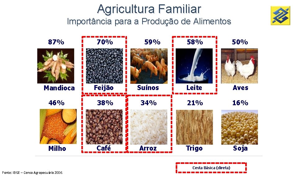 Agricultura Familiar Importância para a Produção de Alimentos 70% 59% 58% 50% Feijão Suínos