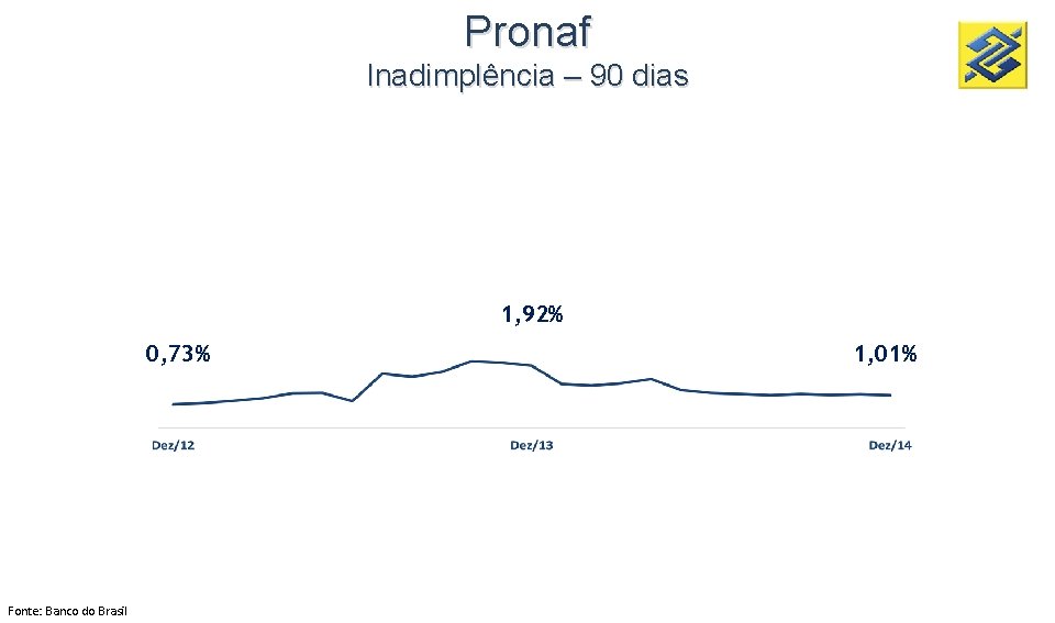 Pronaf Inadimplência – 90 dias 1, 92% 0, 73% Fonte: Banco do Brasil 1,