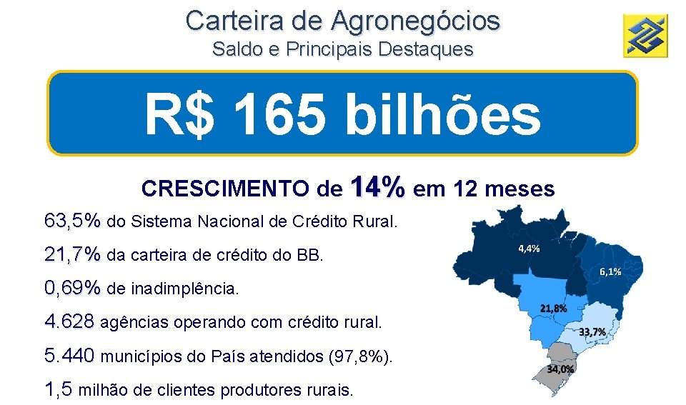 Carteira de Agronegócios Saldo e Principais Destaques R$ 165 bilhões CRESCIMENTO de 14% em