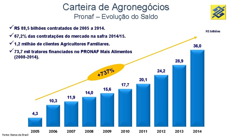 Carteira de Agronegócios Pronaf – Evolução do Saldo ü R$ 88, 5 bilhões contratados