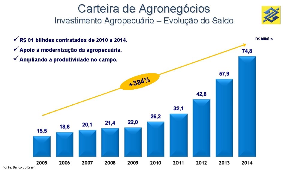 Carteira de Agronegócios Investimento Agropecuário – Evolução do Saldo ü R$ 81 bilhões contratados