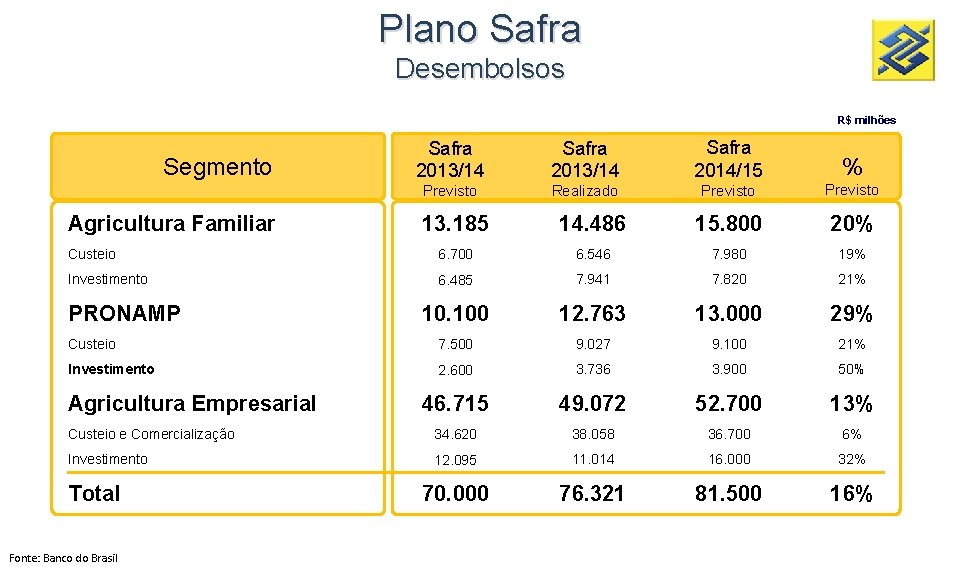 Plano Safra Desembolsos R$ milhões Segmento Agricultura Familiar Safra 2013/14 Safra 2014/15 % Previsto