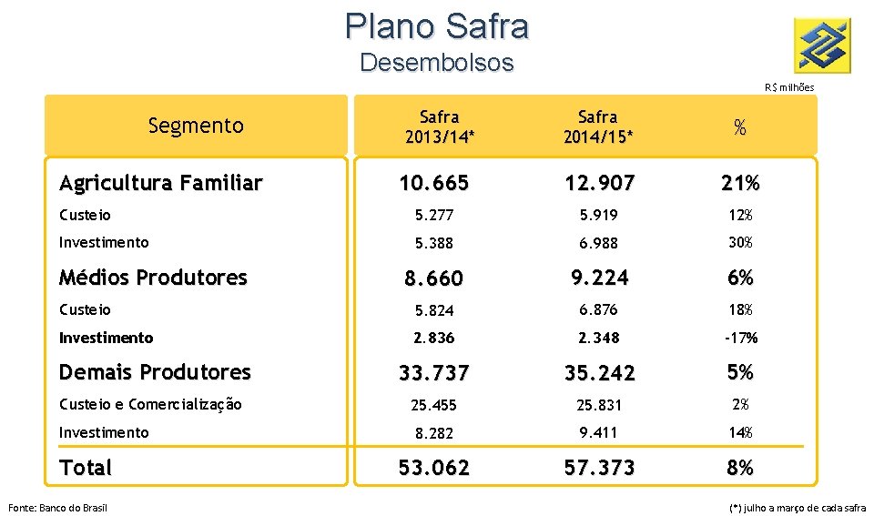 Plano Safra Desembolsos R$ milhões Safra 2013/14* Safra 2014/15* % 10. 665 12. 907