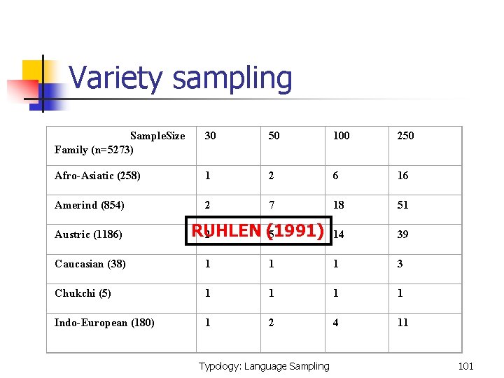  Variety sampling Sample. Size Family (n=5273) 30 50 100 250 Afro-Asiatic (258) 1