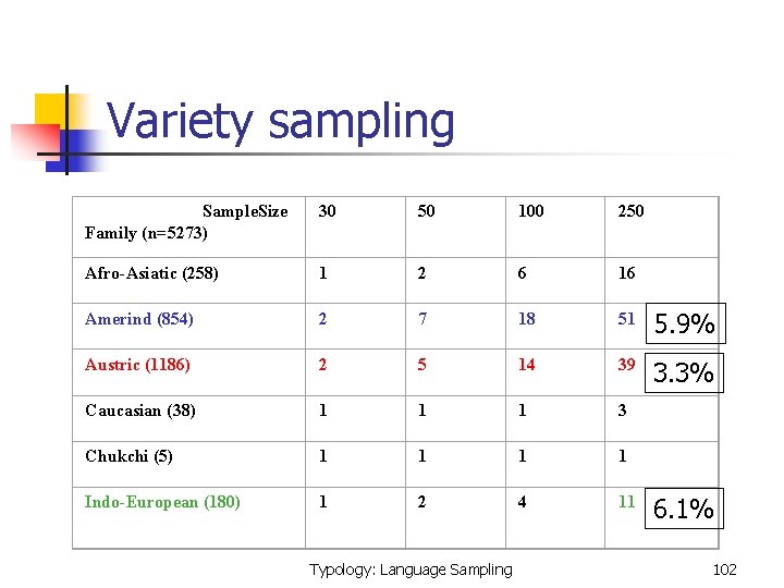  Variety sampling Sample. Size Family (n=5273) 30 50 100 250 Afro-Asiatic (258) 1