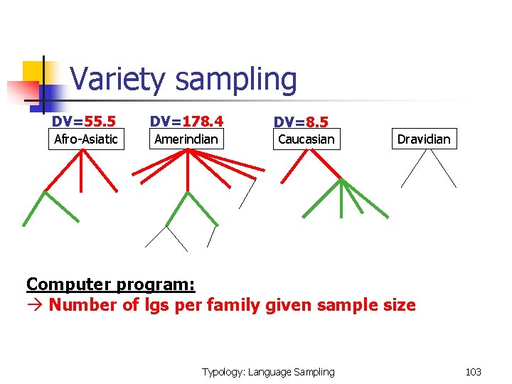 Variety sampling DV=55. 5 DV=178. 4 Afro-Asiatic Amerindian DV=8. 5 Caucasian Dravidian Computer program: