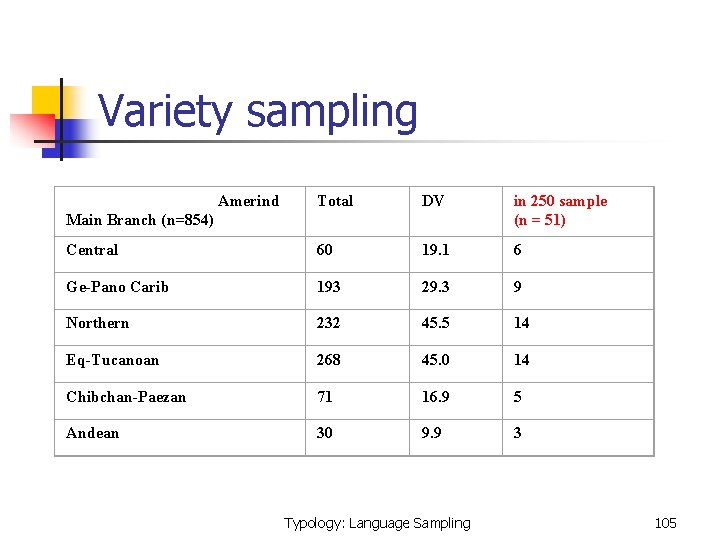  Variety sampling Amerind Main Branch (n=854) Total DV in 250 sample (n =