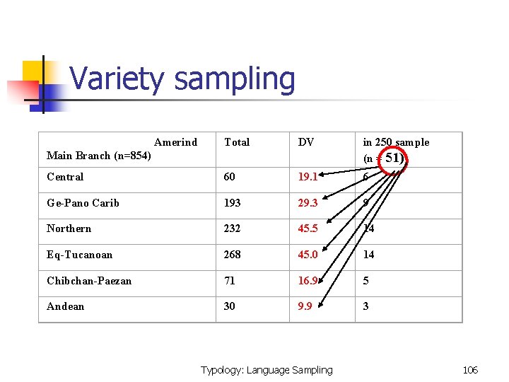  Variety sampling Amerind Main Branch (n=854) Total DV in 250 sample (n =
