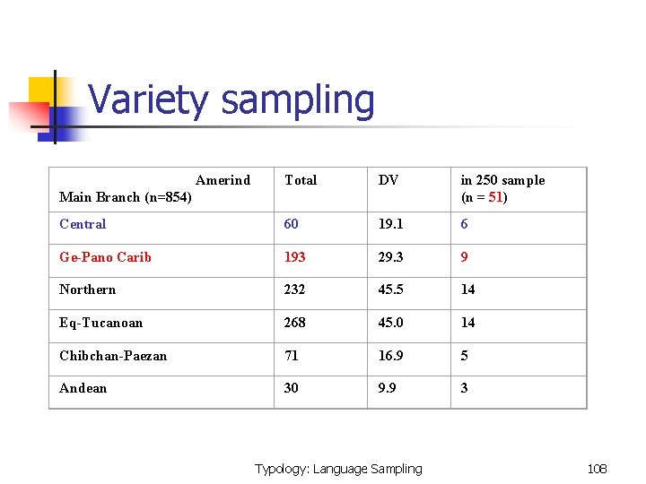  Variety sampling Amerind Main Branch (n=854) Total DV in 250 sample (n =