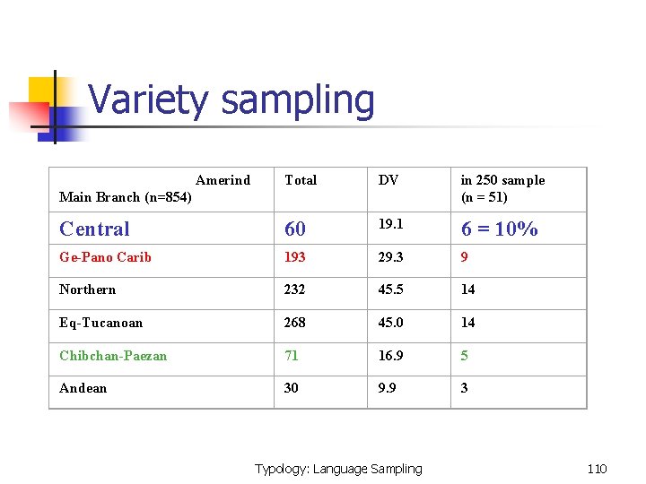  Variety sampling Amerind Main Branch (n=854) Total DV in 250 sample (n =
