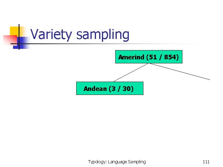  Variety sampling Amerind (51 / 854) Andean (3 / 30) Typology: Language Sampling