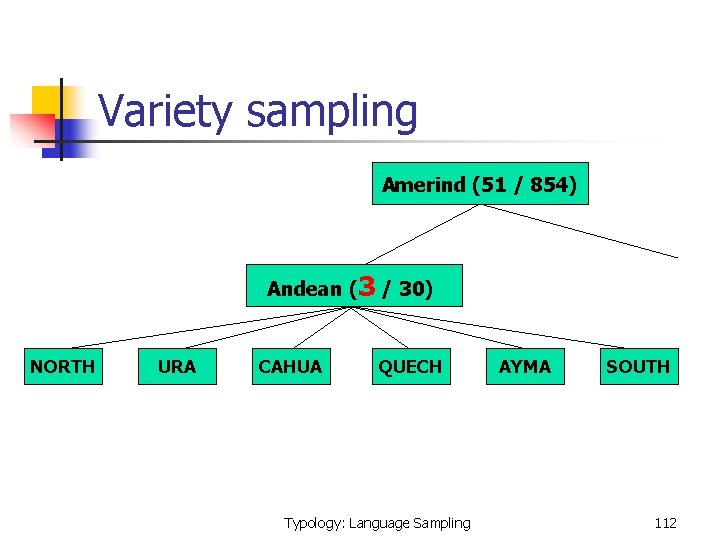  Variety sampling Amerind (51 / 854) Andean (3 / 30) NORTH URA CAHUA