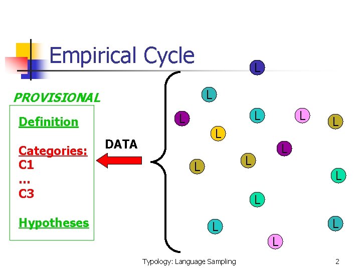 Empirical Cycle L PROVISIONAL Hypotheses L L Definition Categories: C 1 … C 3