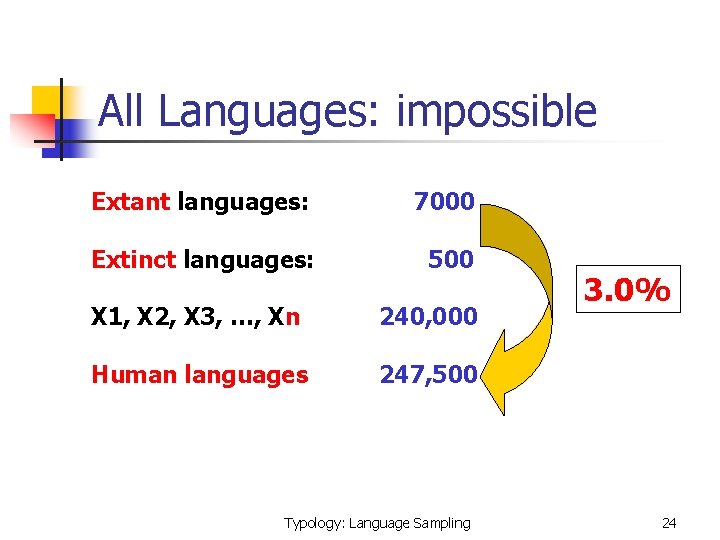 All Languages: impossible Extant languages: 7000 Extinct languages: 500 X 1, X 2, X