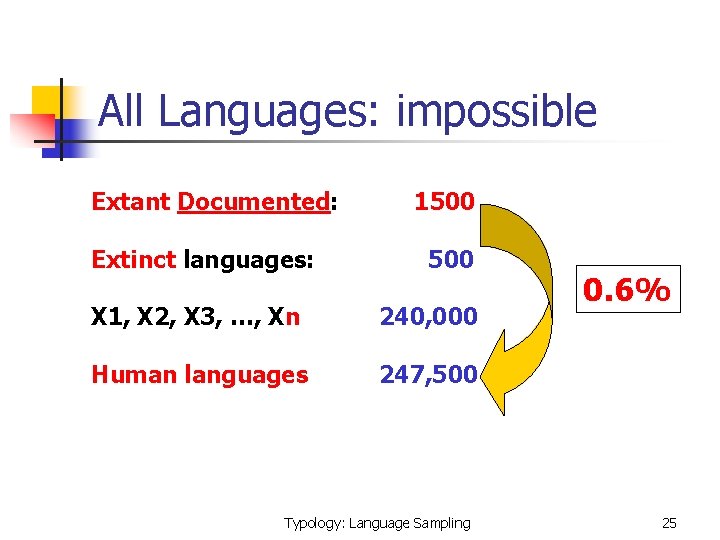 All Languages: impossible Extant Documented: Extinct languages: 1500 X 1, X 2, X 3,