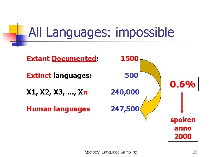 All Languages: impossible Extant Documented: Extinct languages: 1500 X 1, X 2, X 3,