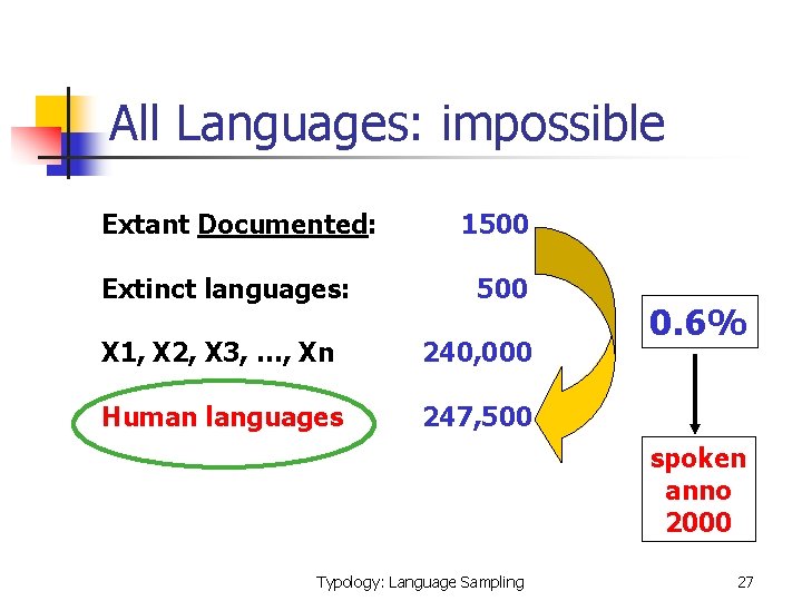 All Languages: impossible Extant Documented: Extinct languages: 1500 X 1, X 2, X 3,