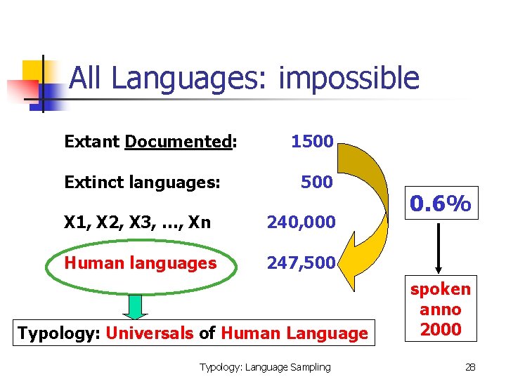 All Languages: impossible Extant Documented: Extinct languages: 1500 X 1, X 2, X 3,