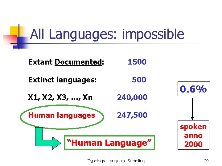 All Languages: impossible Extant Documented: Extinct languages: 1500 X 1, X 2, X 3,