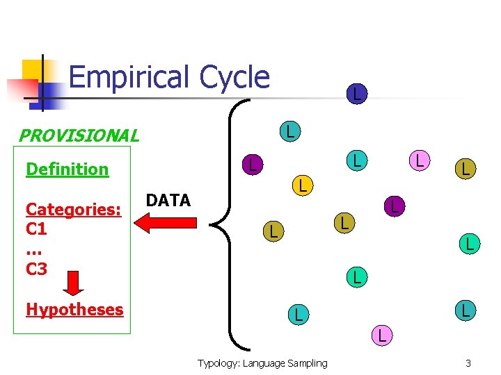Empirical Cycle L PROVISIONAL Hypotheses L L Definition Categories: C 1 … C 3