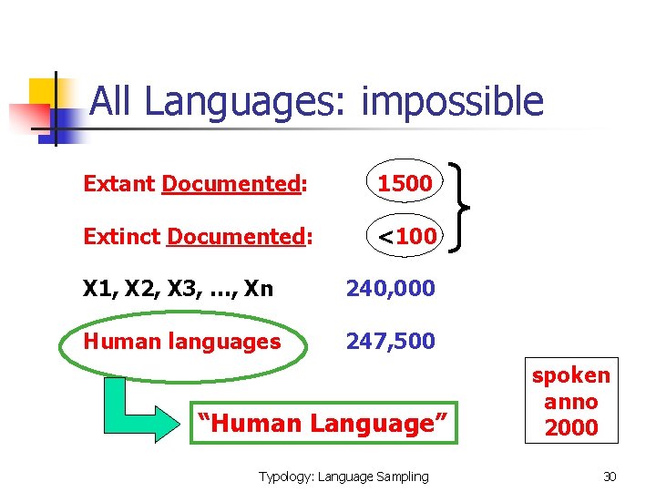 All Languages: impossible Extant Documented: 1500 Extinct Documented: <100 X 1, X 2, X