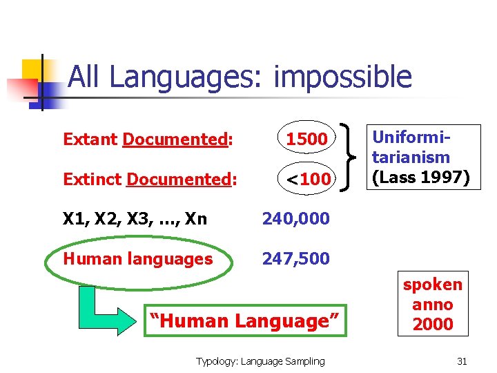 All Languages: impossible Extant Documented: 1500 Extinct Documented: <100 X 1, X 2, X