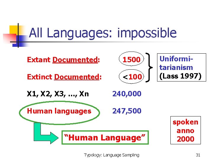 All Languages: impossible Extant Documented: 1500 Extinct Documented: <100 X 1, X 2, X