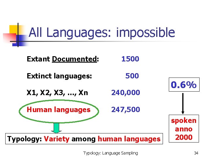 All Languages: impossible Extant Documented: Extinct languages: 1500 X 1, X 2, X 3,