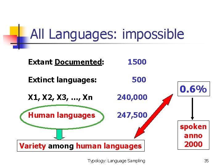 All Languages: impossible Extant Documented: Extinct languages: 1500 X 1, X 2, X 3,