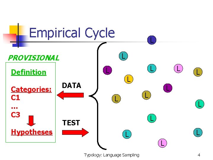 Empirical Cycle L PROVISIONAL Hypotheses L L Definition Categories: C 1 … C 3