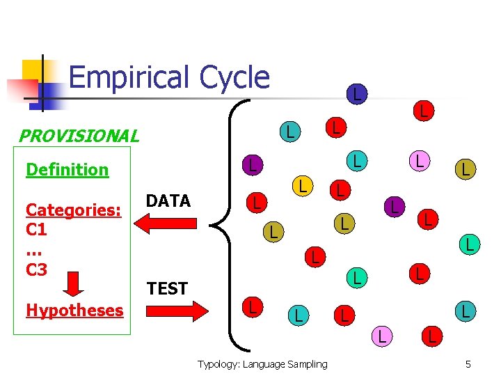 Empirical Cycle Hypotheses L L Definition DATA L L L PROVISIONAL Categories: C 1