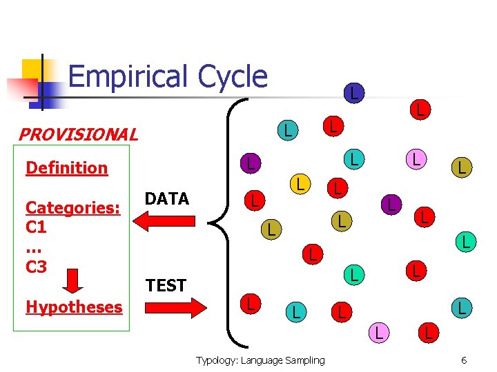 Empirical Cycle Hypotheses L L Definition DATA L L L PROVISIONAL Categories: C 1