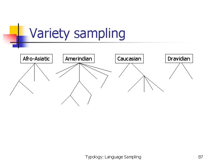 Variety sampling Afro-Asiatic Amerindian Caucasian Typology: Language Sampling Dravidian 87 