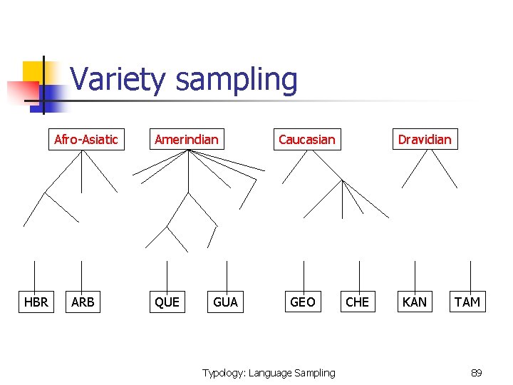 Variety sampling Afro-Asiatic HBR ARB Amerindian QUE GUA Dravidian Caucasian GEO Typology: Language Sampling