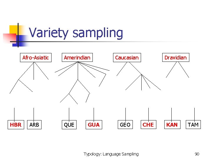 Variety sampling Afro-Asiatic HBR ARB Amerindian QUE GUA Dravidian Caucasian GEO Typology: Language Sampling