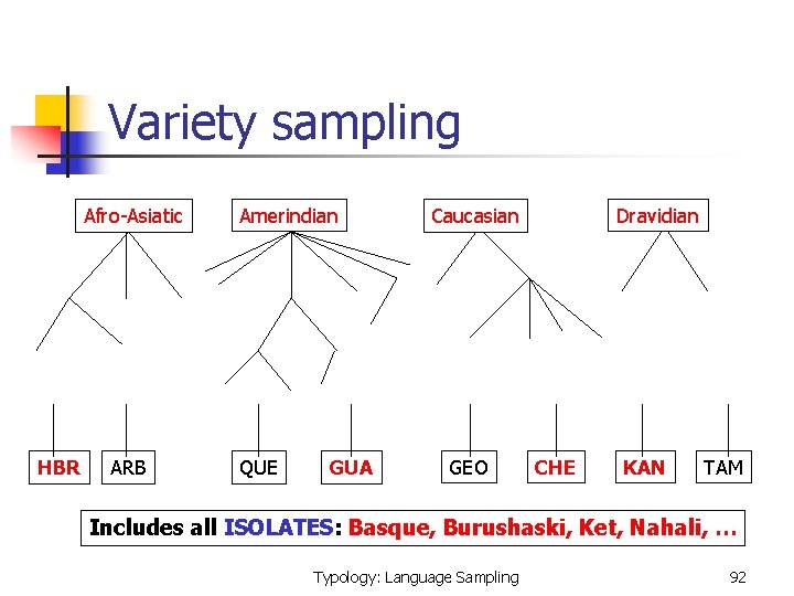 Variety sampling Afro-Asiatic HBR ARB Amerindian QUE GUA Dravidian Caucasian GEO CHE KAN TAM