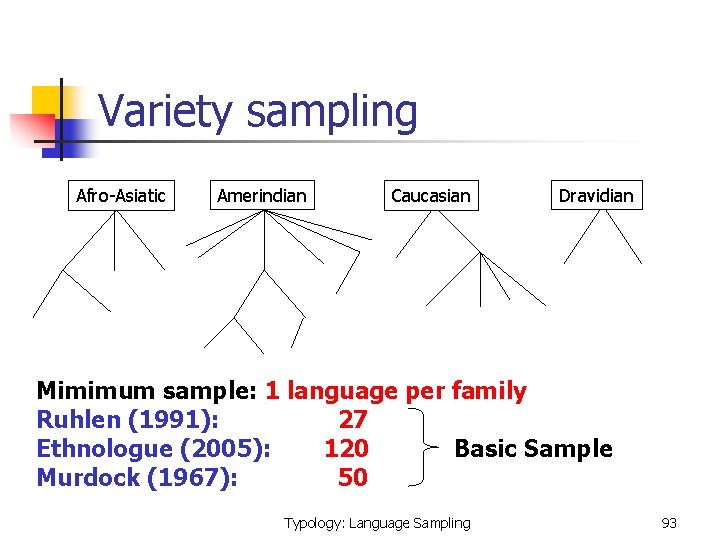 Variety sampling Afro-Asiatic Amerindian Caucasian Dravidian Mimimum sample: 1 language per family Ruhlen (1991):