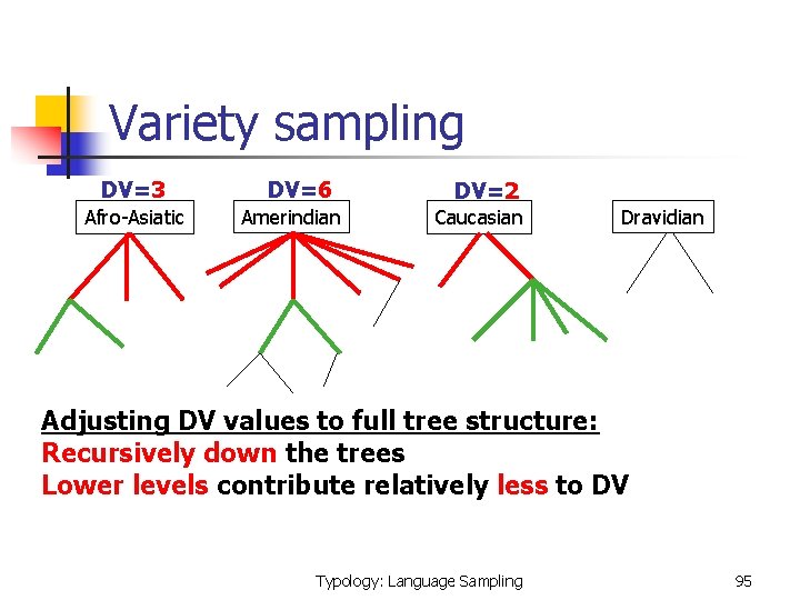 Variety sampling DV=3 Afro-Asiatic DV=6 Amerindian DV=2 Caucasian Dravidian Adjusting DV values to full