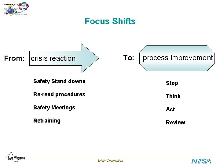 Focus Shifts To: From: crisis reaction process improvement Safety Stand downs Stop Re-read procedures