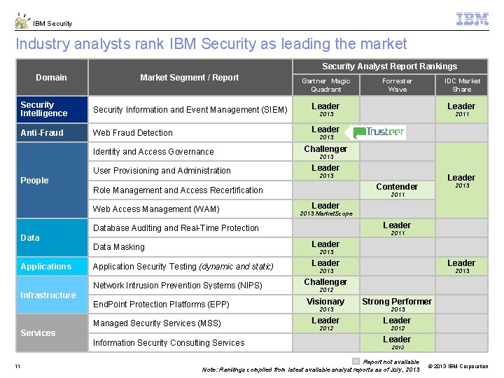 IBM Security Industry analysts rank IBM Security as leading the market Security Analyst Report