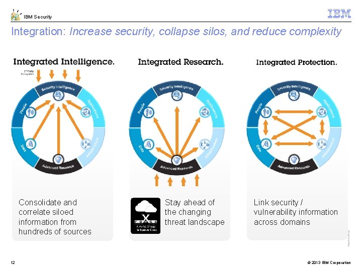 IBM Security Integration: Increase security, collapse silos, and reduce complexity 12 Stay ahead of