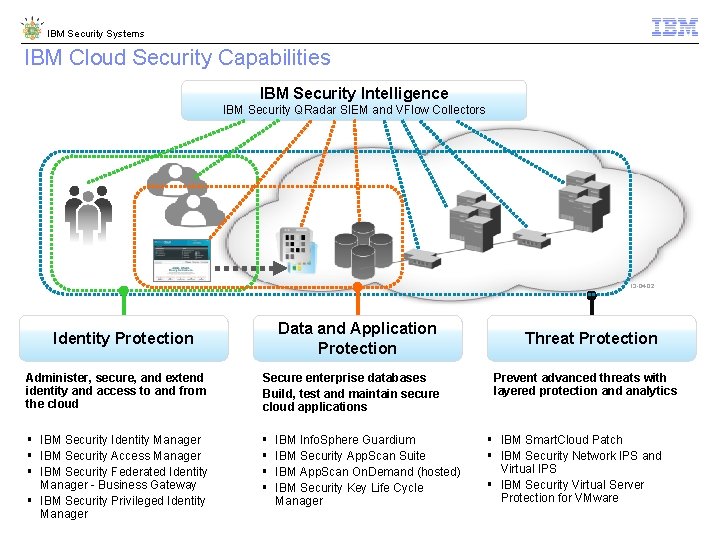 IBM Security Systems IBM Cloud Security Capabilities IBM Security Intelligence IBM Security QRadar SIEM