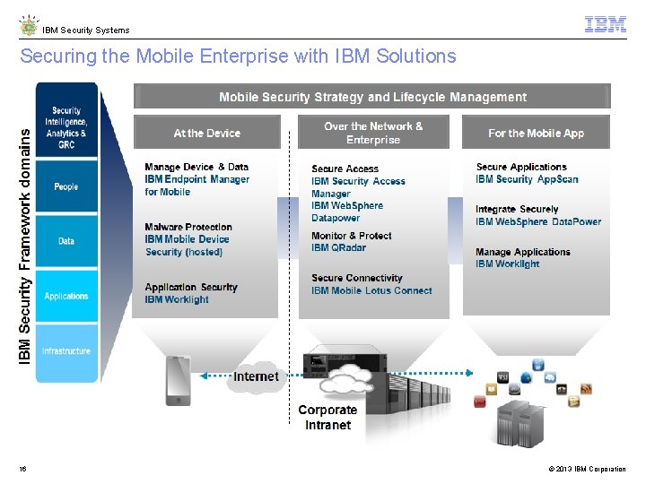 IBM Security Systems Securing the Mobile Enterprise with IBM Solutions 16 © 2013 IBM