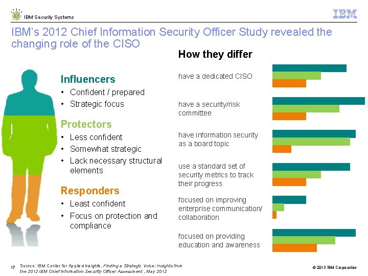 IBM Security Systems IBM’s 2012 Chief Information Security Officer Study revealed the changing role