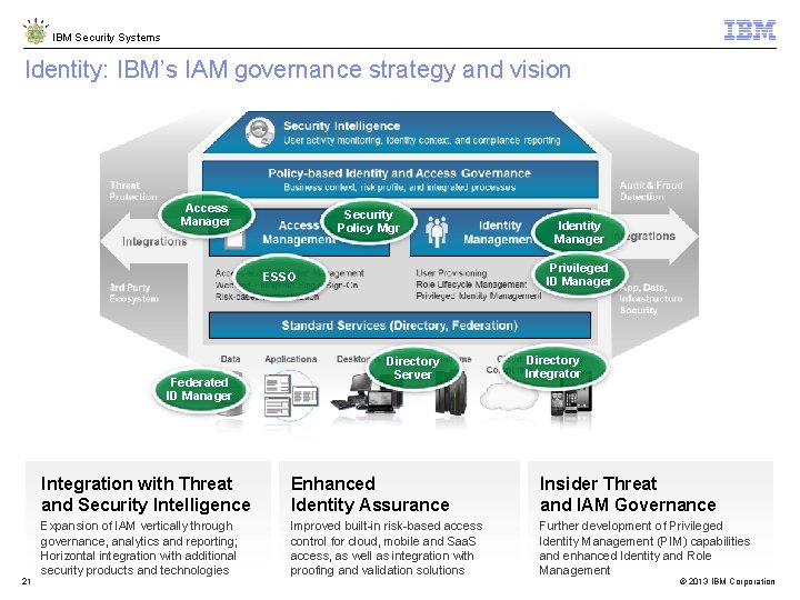 IBM Security Systems Identity: IBM’s IAM governance strategy and vision Access Manager Security Policy