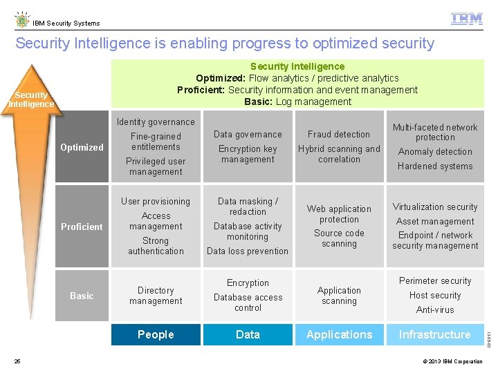 IBM Security Systems Security Intelligence is enabling progress to optimized security Security Intelligence Optimized: