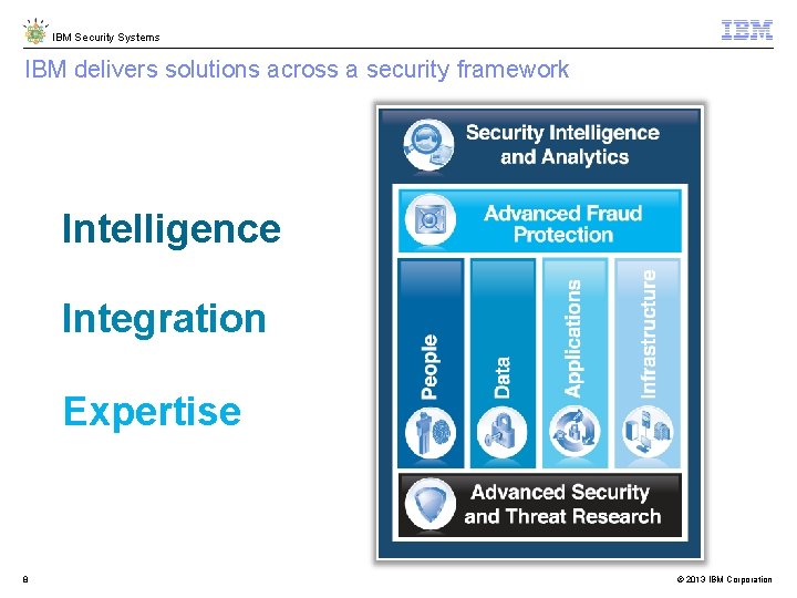 IBM Security Systems IBM delivers solutions across a security framework Intelligence Integration Expertise 8
