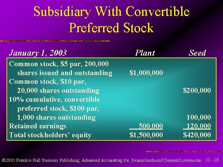 Subsidiary With Convertible Preferred Stock January 1, 2003 Common stock, $5 par, 200, 000
